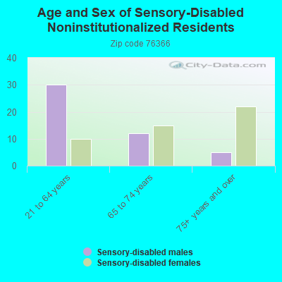 Age and Sex of Sensory-Disabled Noninstitutionalized Residents