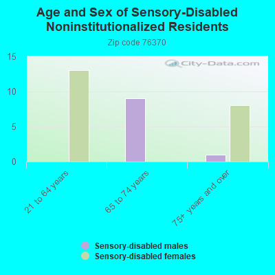 Age and Sex of Sensory-Disabled Noninstitutionalized Residents