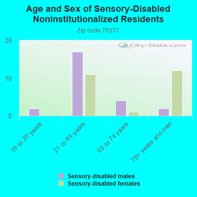 Age and Sex of Sensory-Disabled Noninstitutionalized Residents