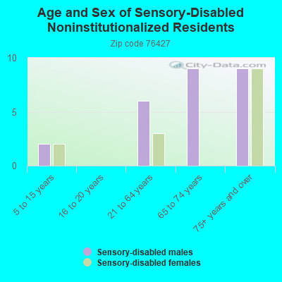 Age and Sex of Sensory-Disabled Noninstitutionalized Residents