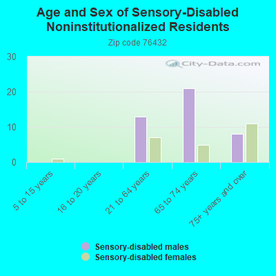 Age and Sex of Sensory-Disabled Noninstitutionalized Residents