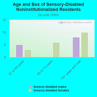 Age and Sex of Sensory-Disabled Noninstitutionalized Residents