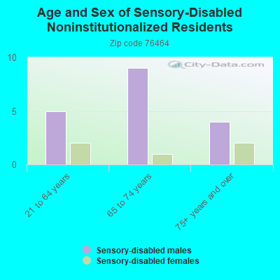 Age and Sex of Sensory-Disabled Noninstitutionalized Residents