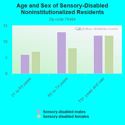 Age and Sex of Sensory-Disabled Noninstitutionalized Residents