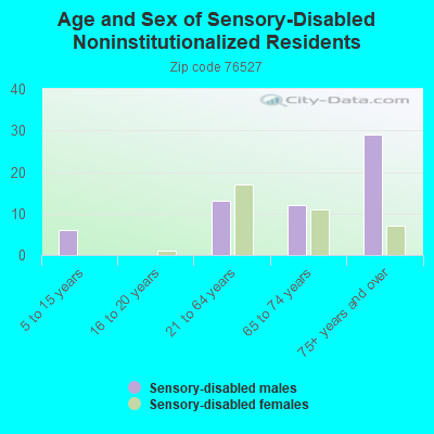 Age and Sex of Sensory-Disabled Noninstitutionalized Residents