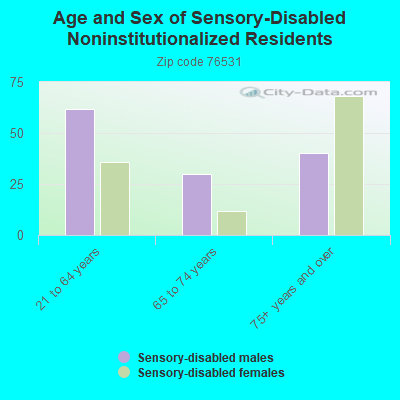 Age and Sex of Sensory-Disabled Noninstitutionalized Residents