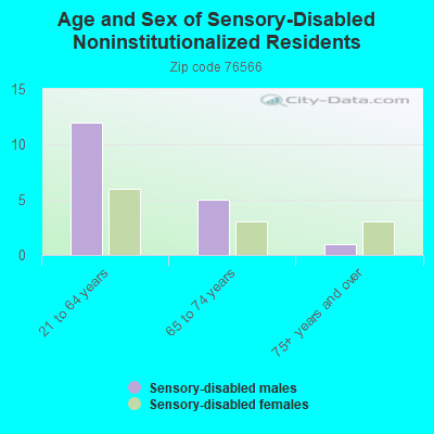 Age and Sex of Sensory-Disabled Noninstitutionalized Residents