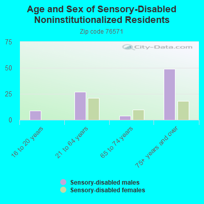 Age and Sex of Sensory-Disabled Noninstitutionalized Residents