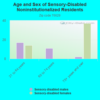 Age and Sex of Sensory-Disabled Noninstitutionalized Residents