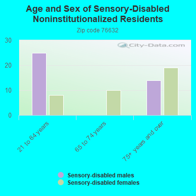 Age and Sex of Sensory-Disabled Noninstitutionalized Residents