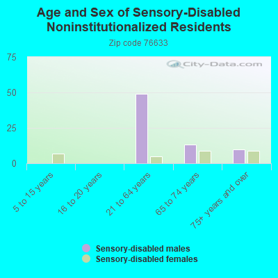 Age and Sex of Sensory-Disabled Noninstitutionalized Residents