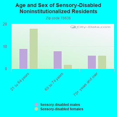 Age and Sex of Sensory-Disabled Noninstitutionalized Residents