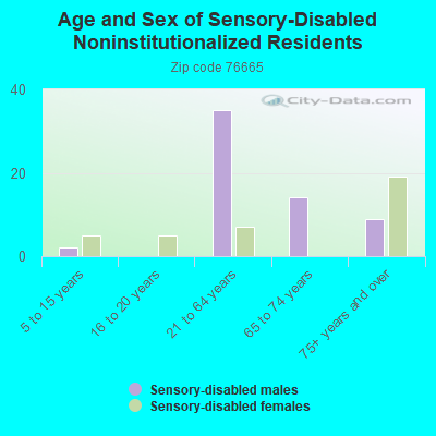 Age and Sex of Sensory-Disabled Noninstitutionalized Residents