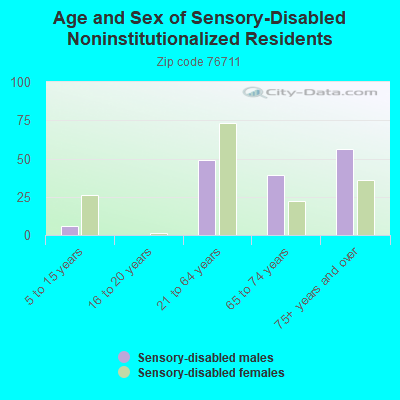 Age and Sex of Sensory-Disabled Noninstitutionalized Residents