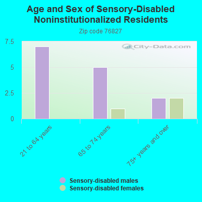 Age and Sex of Sensory-Disabled Noninstitutionalized Residents