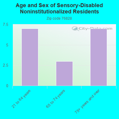 Age and Sex of Sensory-Disabled Noninstitutionalized Residents