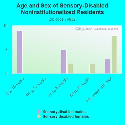 Age and Sex of Sensory-Disabled Noninstitutionalized Residents