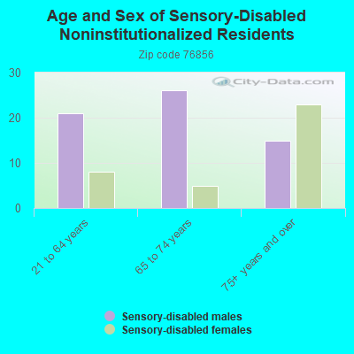 Age and Sex of Sensory-Disabled Noninstitutionalized Residents