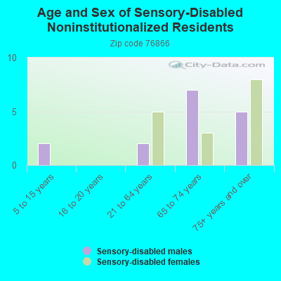 Age and Sex of Sensory-Disabled Noninstitutionalized Residents