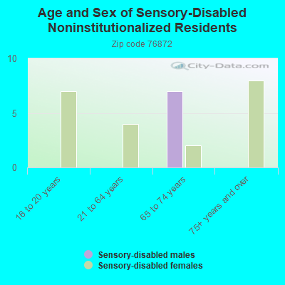 Age and Sex of Sensory-Disabled Noninstitutionalized Residents