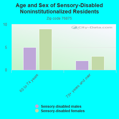 Age and Sex of Sensory-Disabled Noninstitutionalized Residents