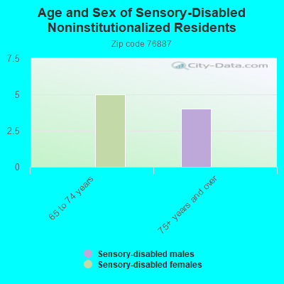 Age and Sex of Sensory-Disabled Noninstitutionalized Residents