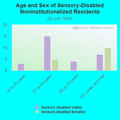 Age and Sex of Sensory-Disabled Noninstitutionalized Residents