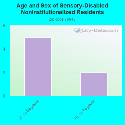 Age and Sex of Sensory-Disabled Noninstitutionalized Residents