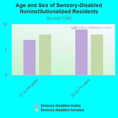 Age and Sex of Sensory-Disabled Noninstitutionalized Residents