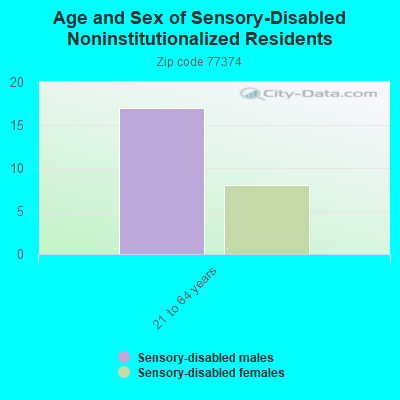 Age and Sex of Sensory-Disabled Noninstitutionalized Residents