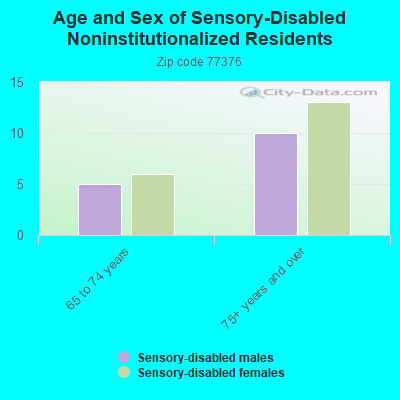 Age and Sex of Sensory-Disabled Noninstitutionalized Residents