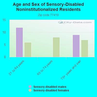 Age and Sex of Sensory-Disabled Noninstitutionalized Residents