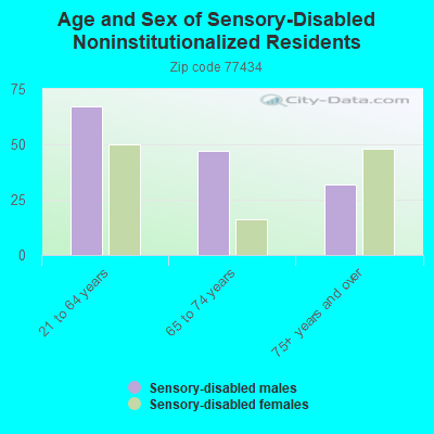 Age and Sex of Sensory-Disabled Noninstitutionalized Residents