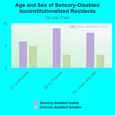 Age and Sex of Sensory-Disabled Noninstitutionalized Residents