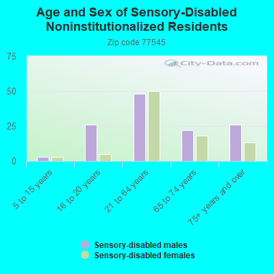 Age and Sex of Sensory-Disabled Noninstitutionalized Residents