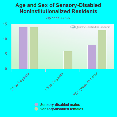 Age and Sex of Sensory-Disabled Noninstitutionalized Residents