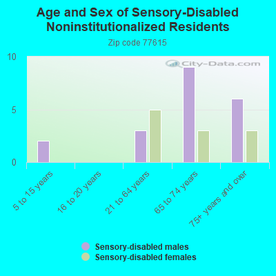 Age and Sex of Sensory-Disabled Noninstitutionalized Residents