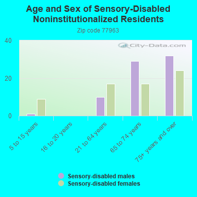 Age and Sex of Sensory-Disabled Noninstitutionalized Residents