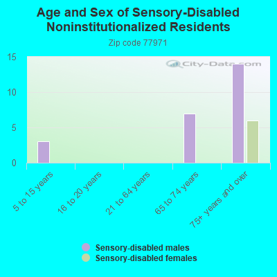 Age and Sex of Sensory-Disabled Noninstitutionalized Residents