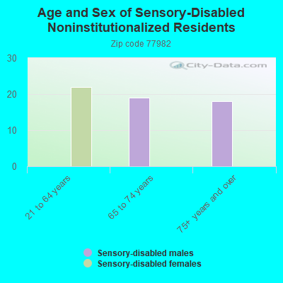 Age and Sex of Sensory-Disabled Noninstitutionalized Residents