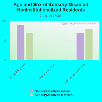 Age and Sex of Sensory-Disabled Noninstitutionalized Residents