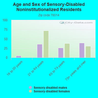 Age and Sex of Sensory-Disabled Noninstitutionalized Residents