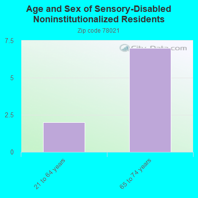 Age and Sex of Sensory-Disabled Noninstitutionalized Residents