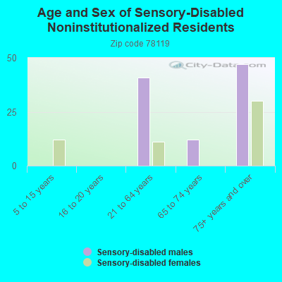 Age and Sex of Sensory-Disabled Noninstitutionalized Residents