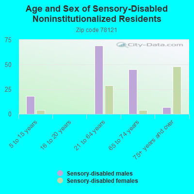 Age and Sex of Sensory-Disabled Noninstitutionalized Residents