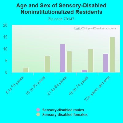 Age and Sex of Sensory-Disabled Noninstitutionalized Residents