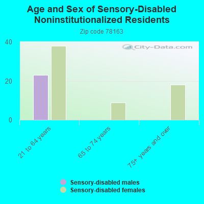 Age and Sex of Sensory-Disabled Noninstitutionalized Residents