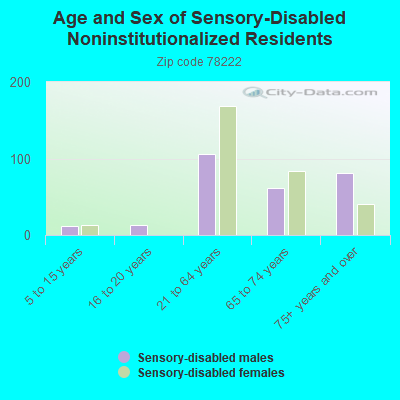 Age and Sex of Sensory-Disabled Noninstitutionalized Residents