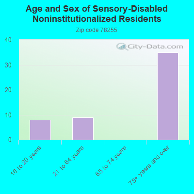 Age and Sex of Sensory-Disabled Noninstitutionalized Residents