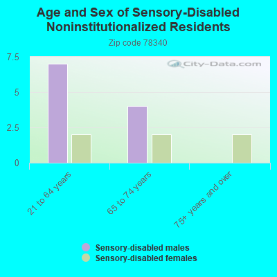 Age and Sex of Sensory-Disabled Noninstitutionalized Residents